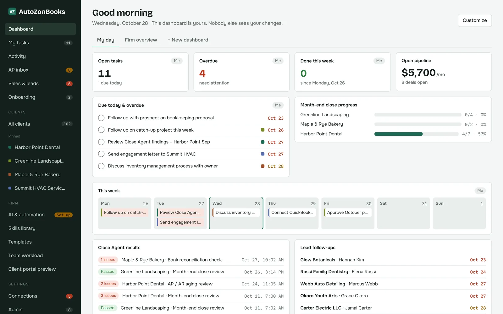 The AutoZonBooks dashboard showing open and overdue tasks, month-end close progress by client, this week’s calendar, Close Agent results and lead follow-ups